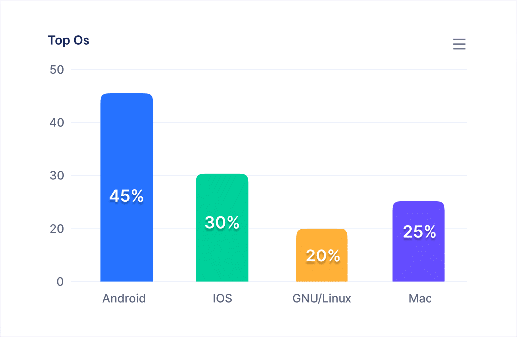 Access Top Performing OS Click Data
