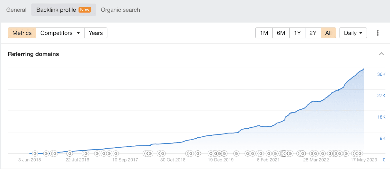 Link Profile Analysis