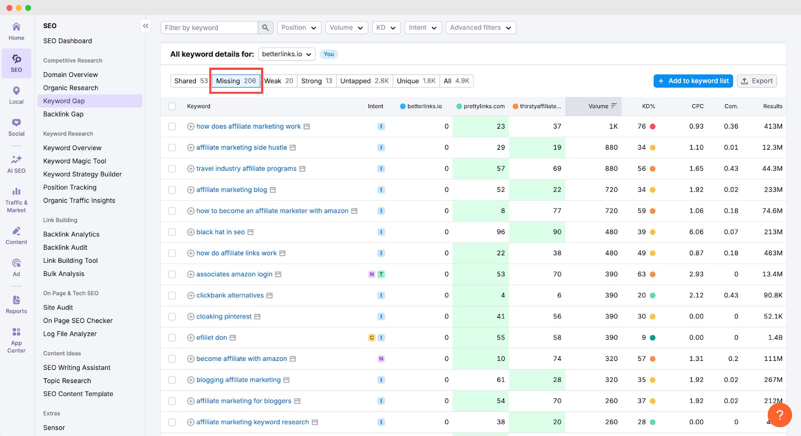 keyword gap analysis