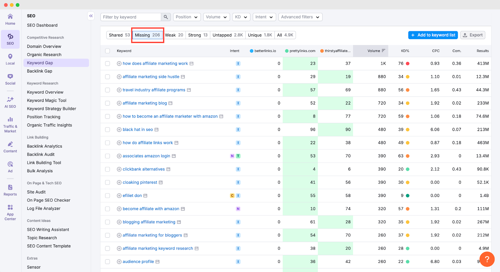 keyword gap analysis