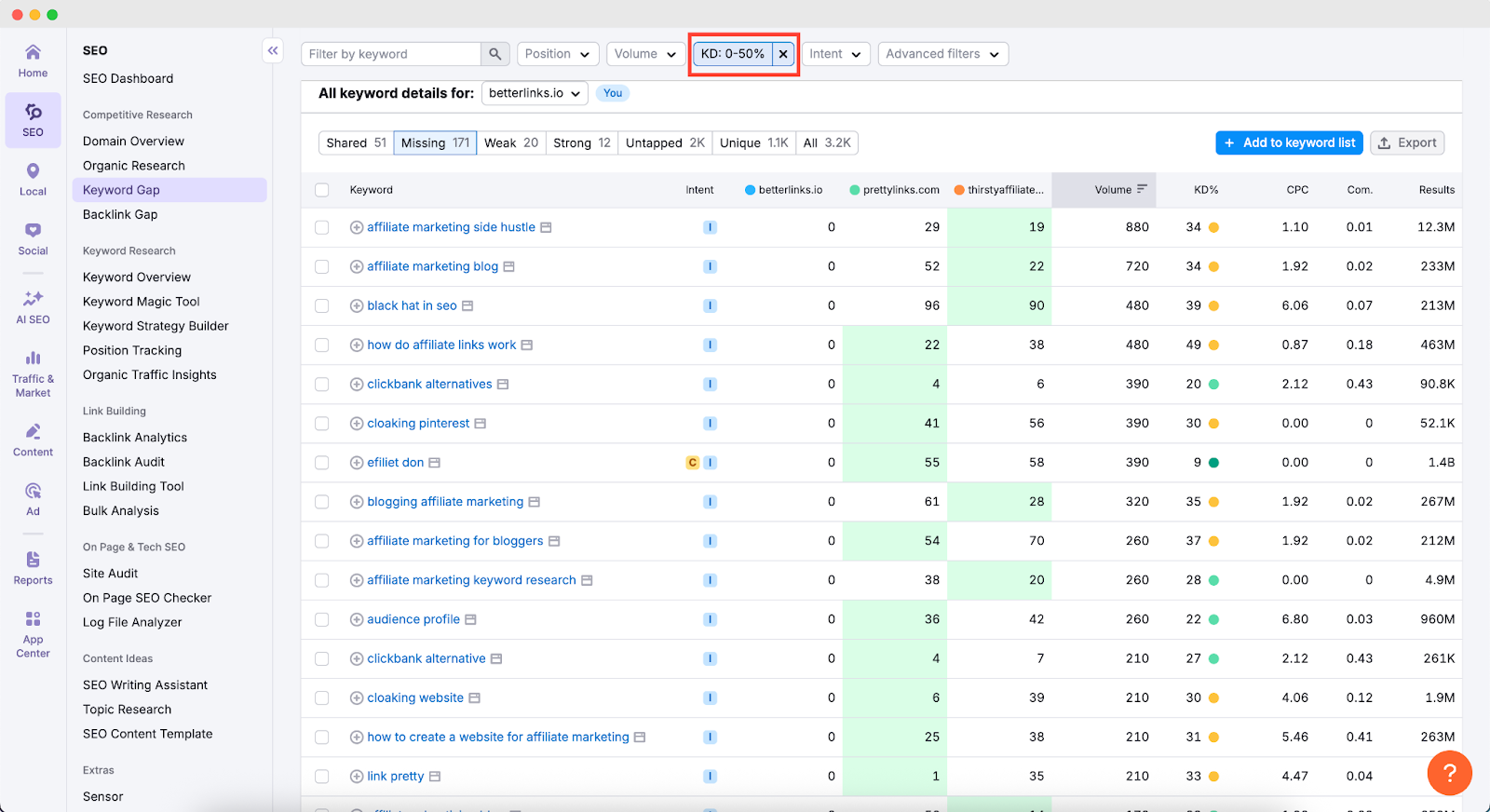 keyword gap analysis