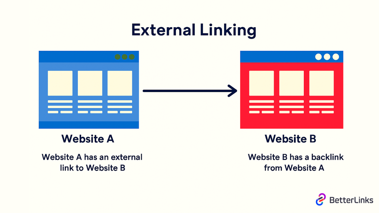 What Are External Links?
