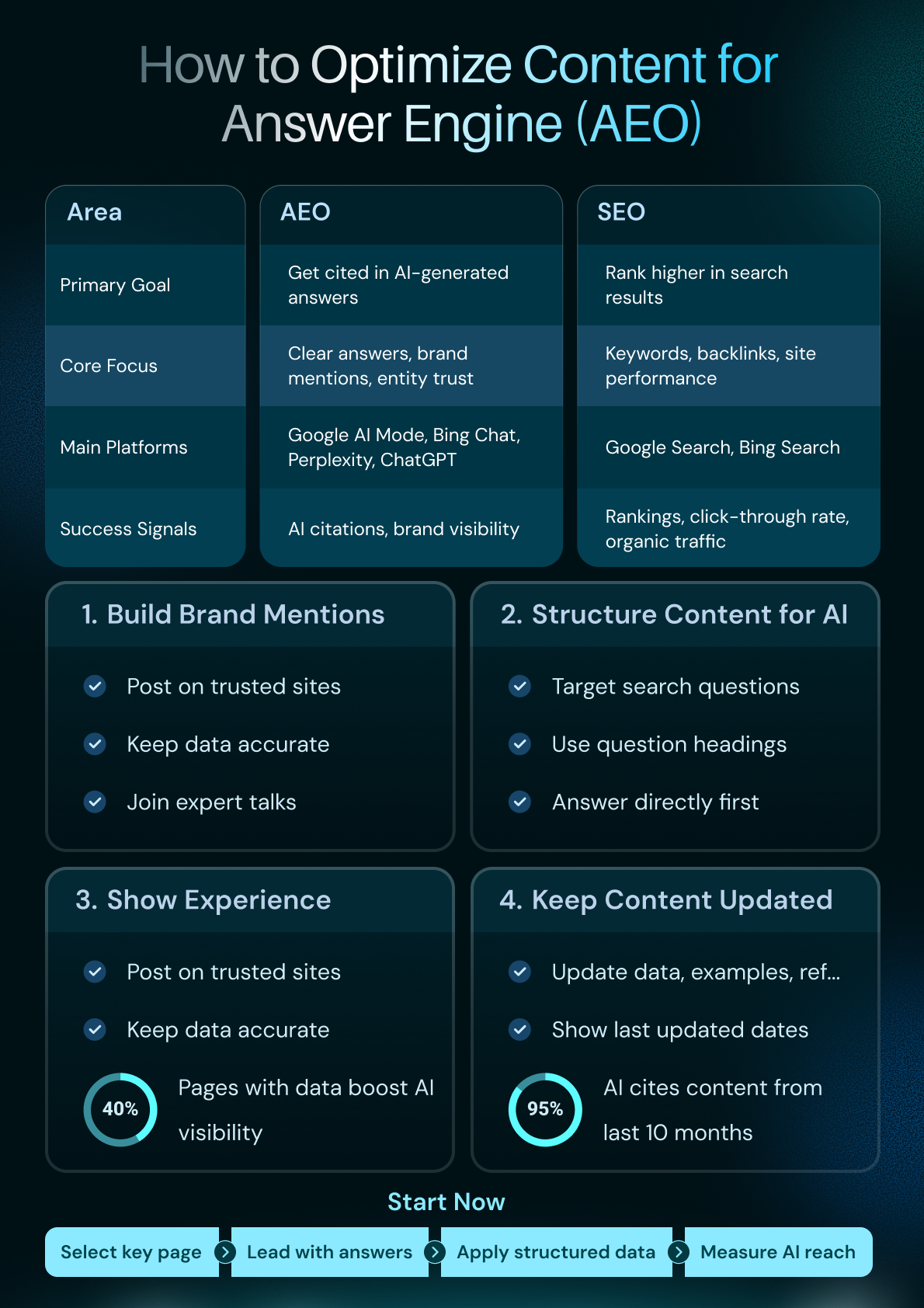 How Do You Optimize Content for Answer Engines (AEO)?