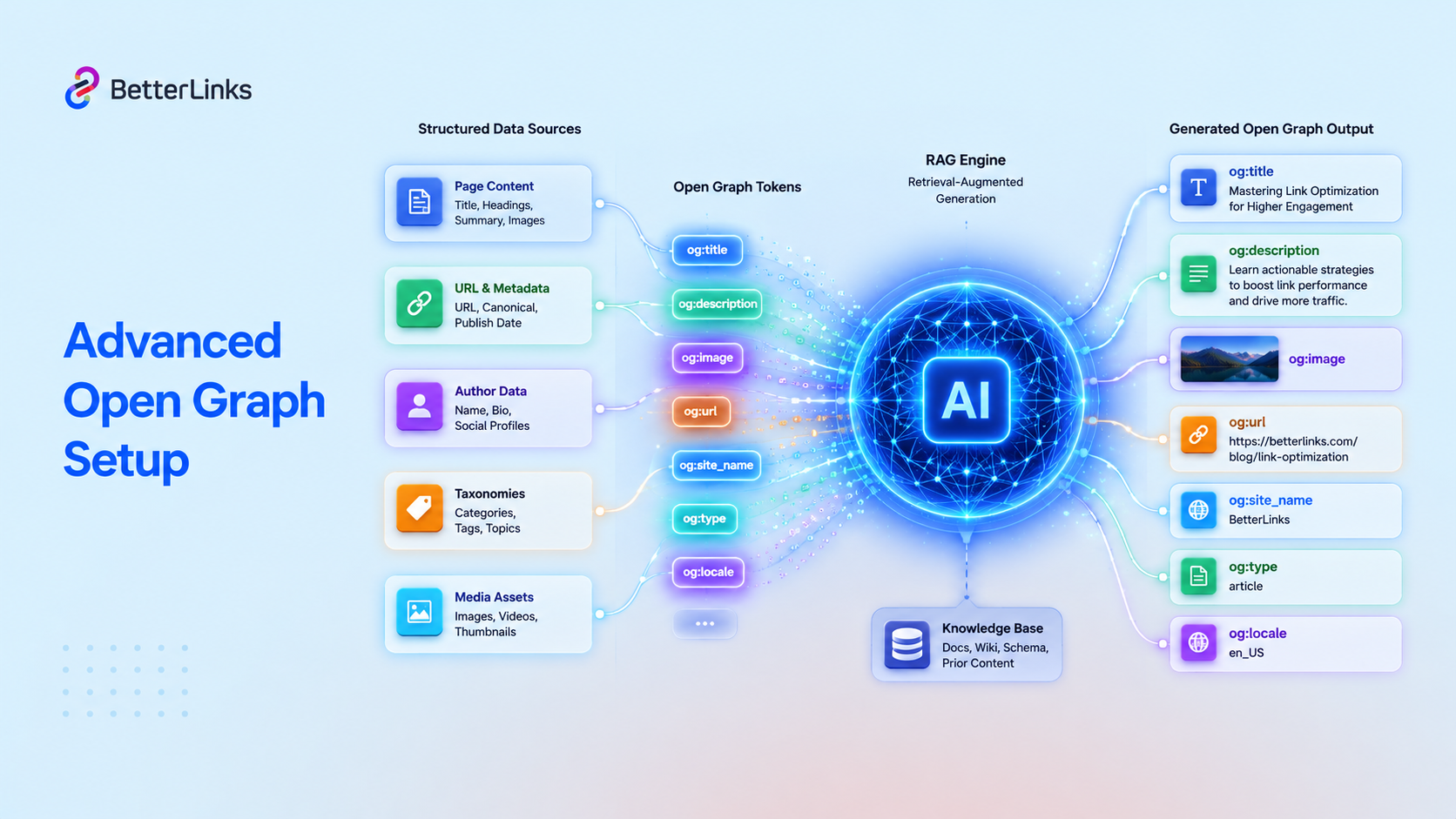 Advanced Open Graph Setup for AI Summaries & Web Crawlers